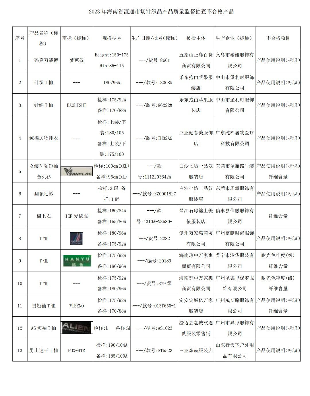 海南抽查发现13批次不合格针织品 涉及12家企业参与生产