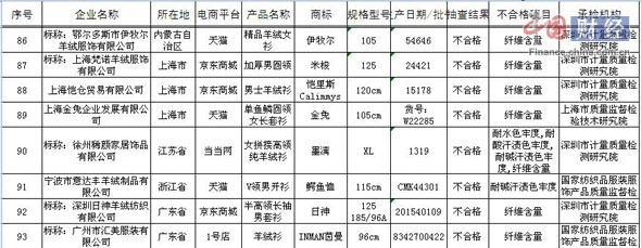 质检总局抽检网购羊绒针织品:9.7%不合格 茵曼上黑榜